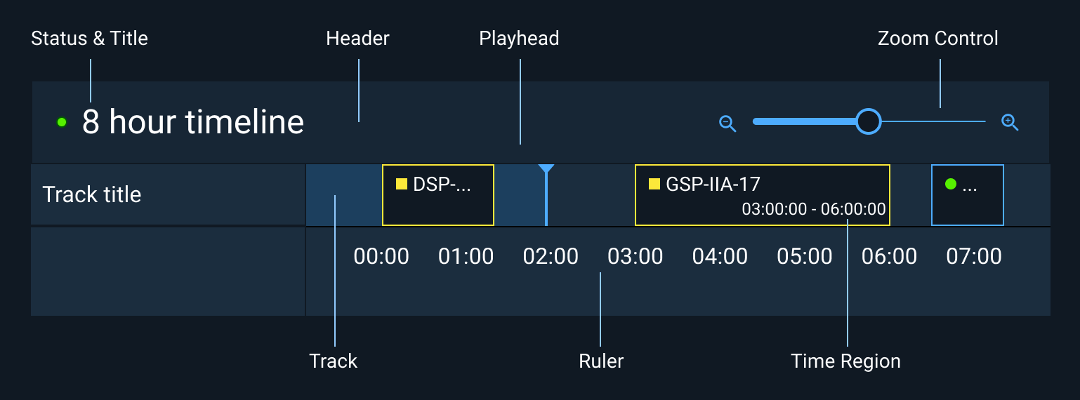 Anatomy of a simple Timeline element